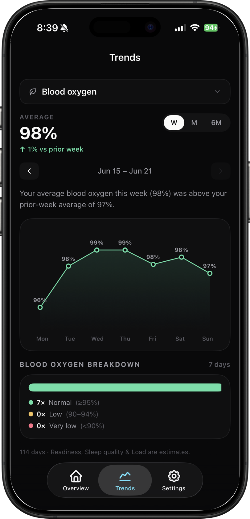 OpenFit Trends screen showing a blood-oxygen chart with a shaded typical-range band and a weekly average